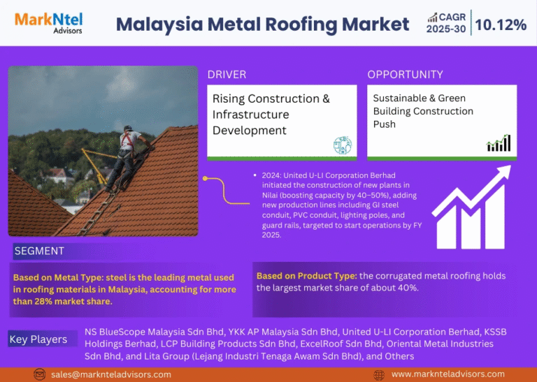 Malaysia Metal Roofing Market Research Report Forecast (2025-2030)