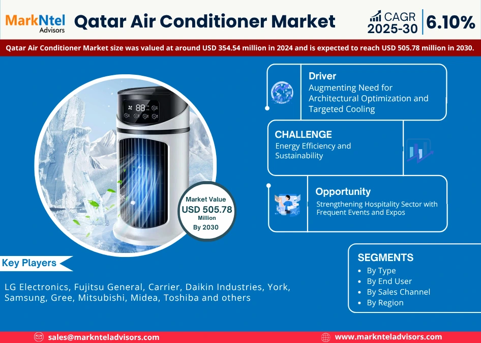 Qatar Air Conditioner Market Research Report Forecast (2025-2030)