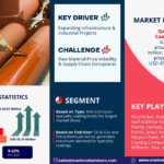 Qatar Specialty Coatings Market Research Report Forecast (2025-2030)