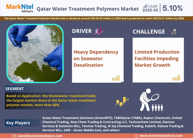 Qatar Water Treatment Polymers Market Research Report Forecast (2025-2030)