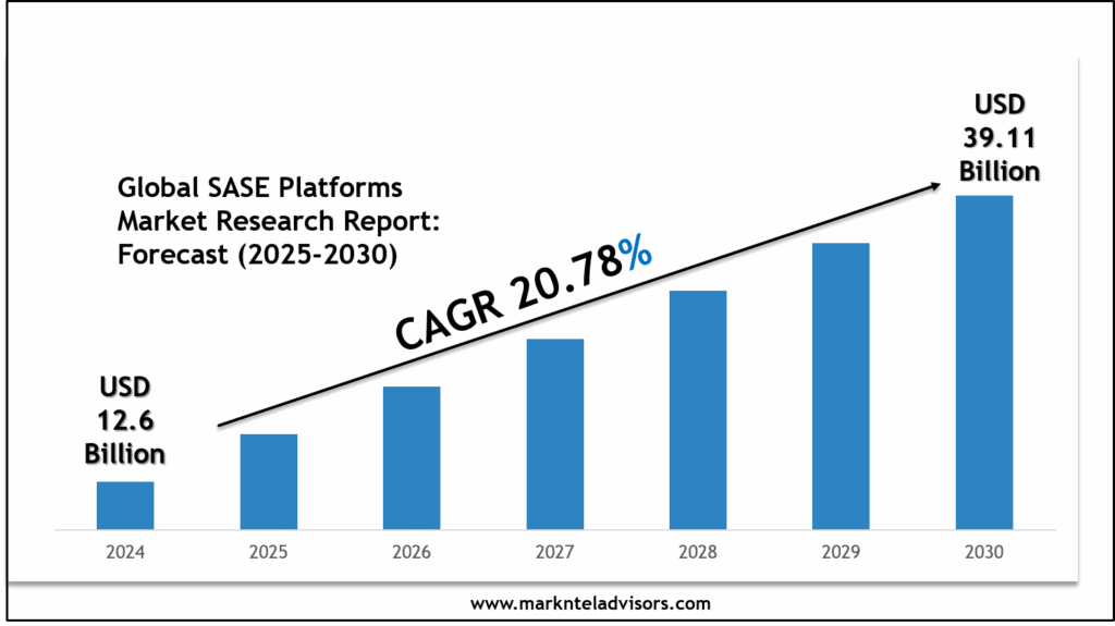 SASE Platforms Market