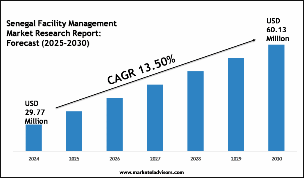Senegal Facility Management Market