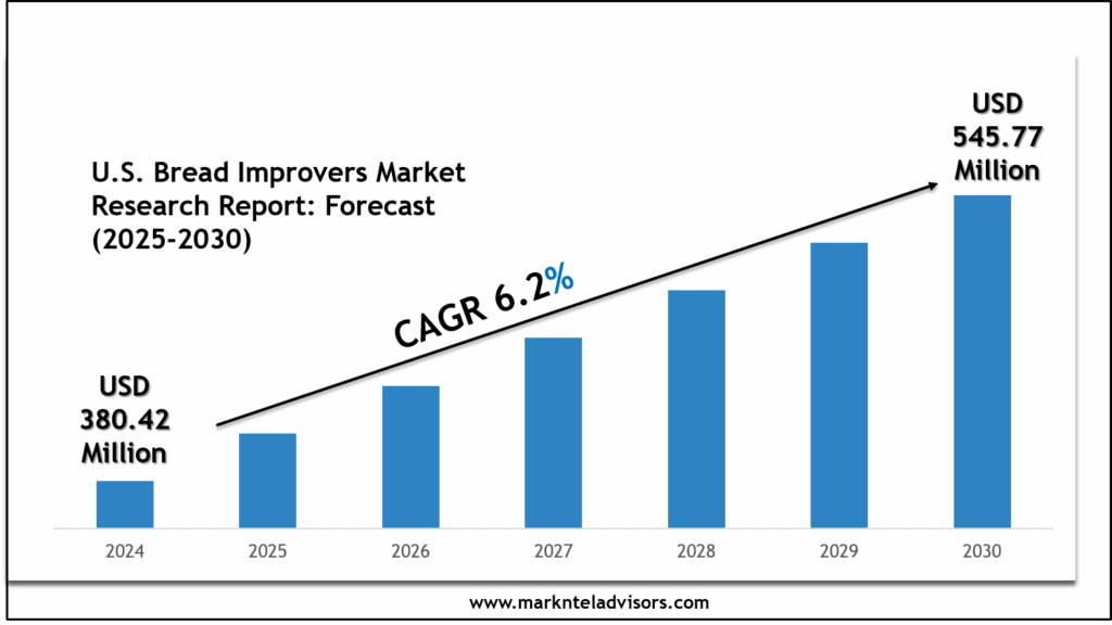 U.S. Bread Improvers Market