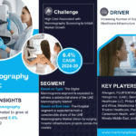 UAE Mammography Market Research Report Forecast (2024-2030)
