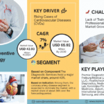 UAE Preventive Cardiology Market Research Report Forecast (2025-2030)