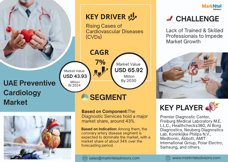UAE Preventive Cardiology Market Research Report Forecast (2025-2030)