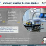 Vietnam Medical Devices Market Research Report Forecast (2024-2030)