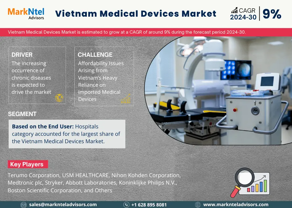 Vietnam Medical Devices Market Research Report Forecast (2024-2030)