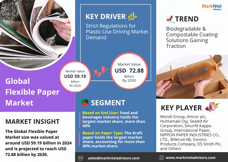 Global Flexible Paper Market Research Report Forecast (2026-2030)