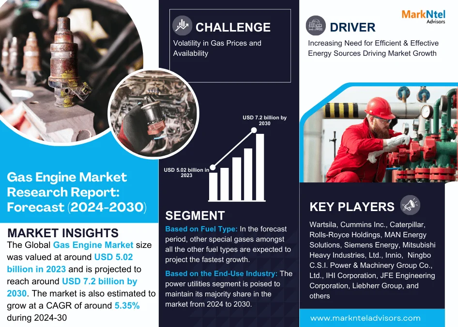 Global Gas Engine Market Research Report Forecast (2024-2030)