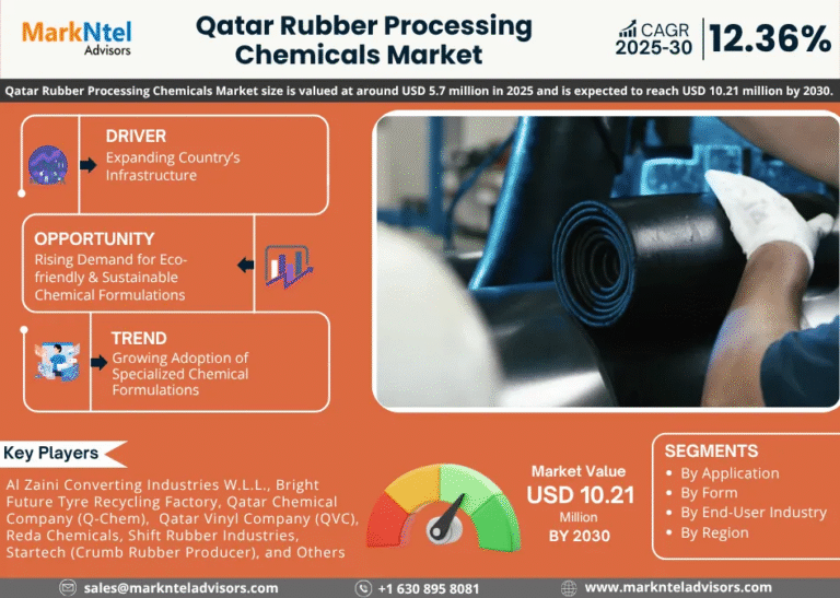 Qatar Rubber Processing Chemicals Market Research Report Forecast (2025-2030)