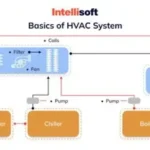 Smart HVAC Controls and System Strategies