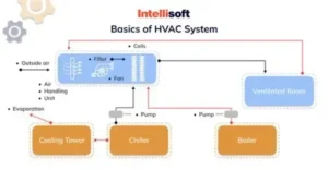 Smart HVAC Controls and System Strategies