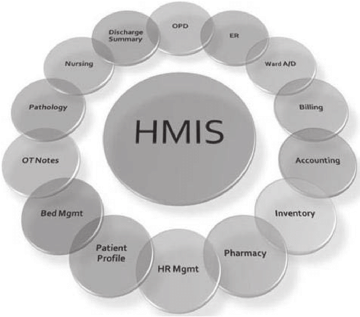 Hospital Management Information Systems