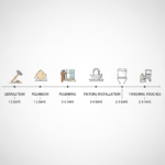 Bathroom renovation timeline explained