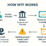 lowest MTF interest rate