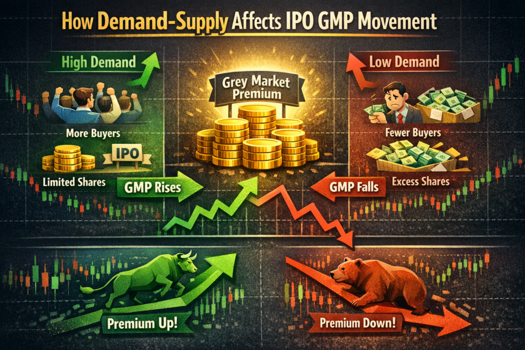 A digital infographic showing how investor demand and share supply influence IPO Grey Market Premium (GMP). The left side depicts high demand with green upward arrows, investors raising hands, and limited shares leading to rising GMP. The right side shows low demand with red downward arrows, excess shares, and falling GMP. A central stack of gold coins labeled “Grey Market Premium” connects both sides, with bull and bear market scenes at the bottom.