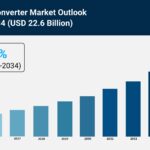 DC-DC Converter Market