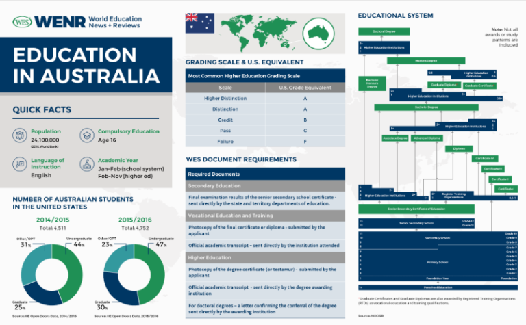 Australian Education System