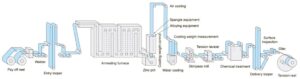 hot dip galvanizing line
