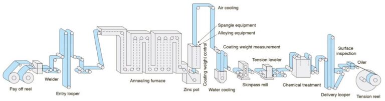 hot dip galvanizing line