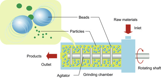 Bead Mill