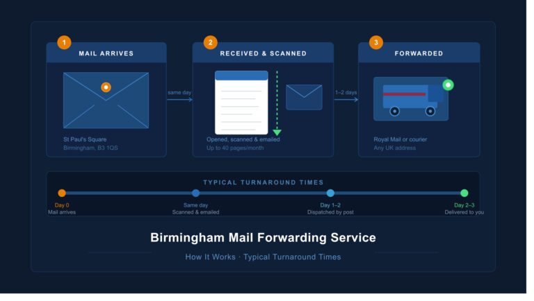 Birmingham Mail Forwarding Service: How It Works and Typical Turnaround Times