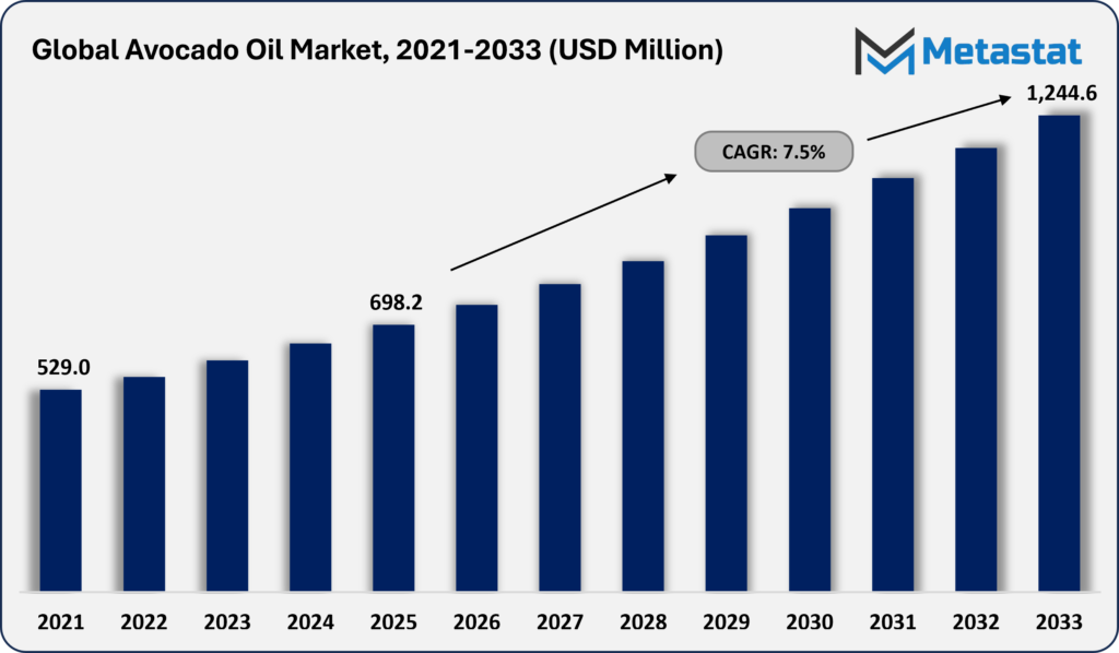 Avocado Oil Market