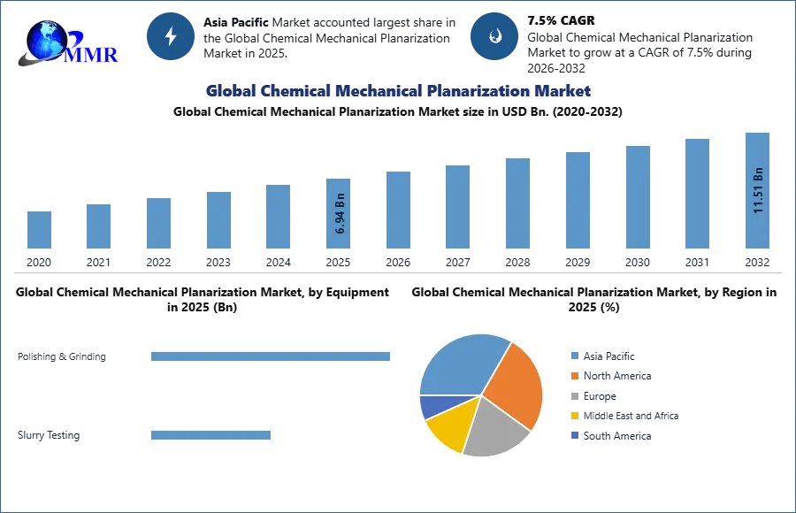Global-Chemical-Mechanical-Planarization-Market (1)