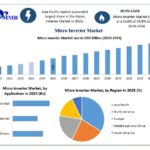 Micro-Inverter-Market-Growth
