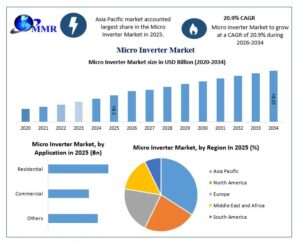 Micro-Inverter-Market-Growth