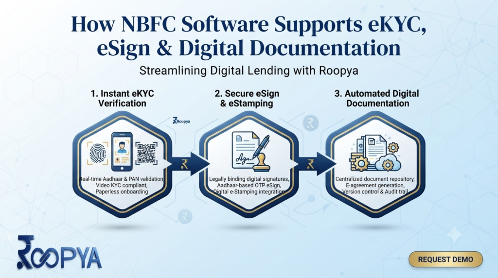 How NBFC Software Supports eKYC, eSign & Digital Documentation