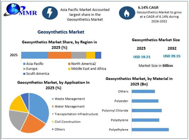 Geosynthetics Market