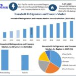 Household-Refrigerators-and-Freezers-Market-Growth
