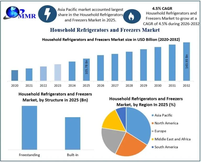 Household-Refrigerators-and-Freezers-Market-Growth