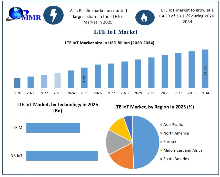 LTE-IoT-Market-Growth
