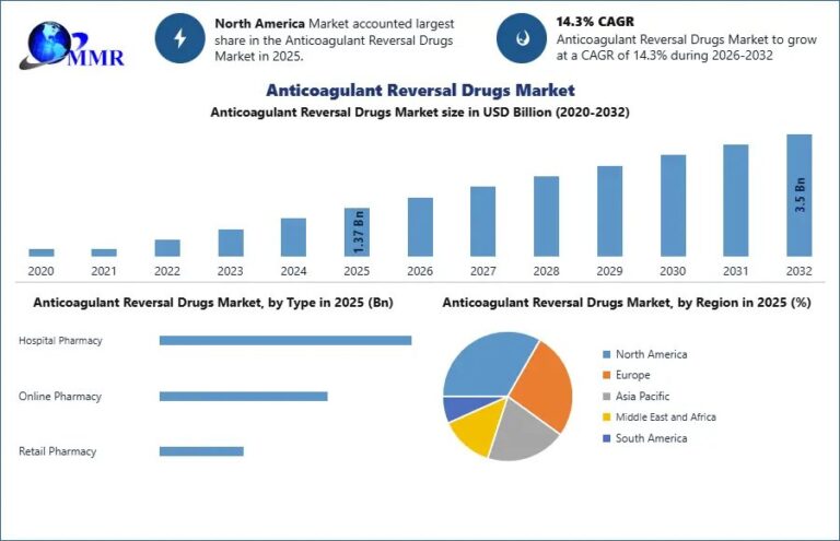 Anticoagulant-Reversal-Drugs-Market-1