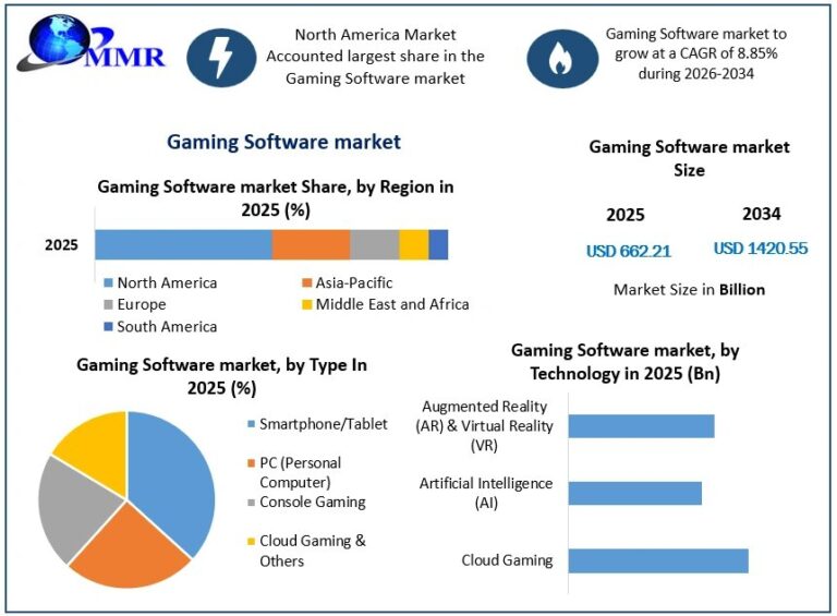 Gaming-Software-market-Growth