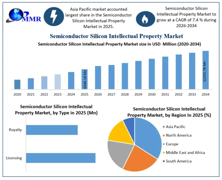 Semiconductor-Silicon-Intellectual-Property-Market-Growth-1024x831