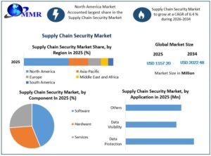 Supply-Chain-Security-Market-Growth (1)